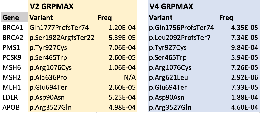 Highest-pathogenic-variant-allele-frequency-in-gnomAD | Zifo