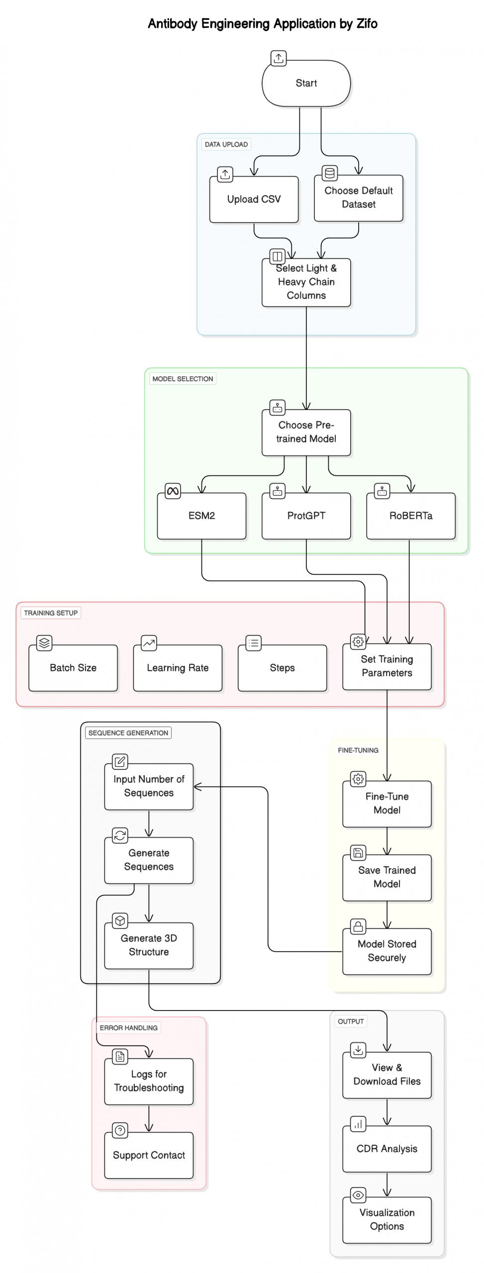 Antibody Engg Application Flow Diagram