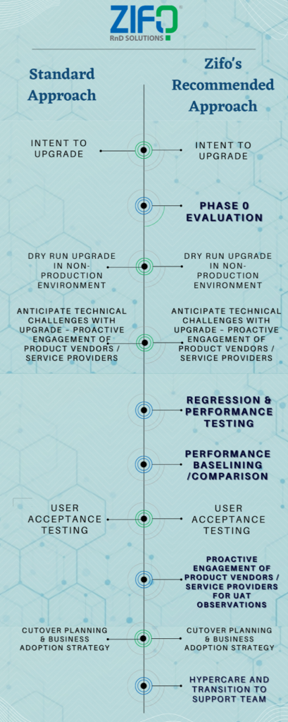ELN-upgrade | Zifo ELN-Upgrade-Image