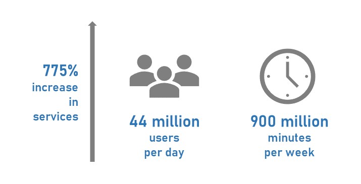 covid-increase-rate | Zifo Covid Increase Rate