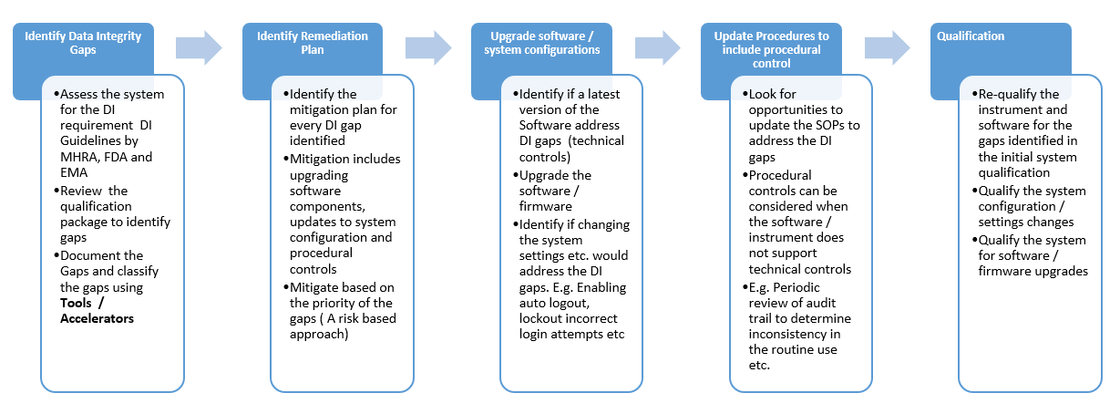 DI Remediation Process flow