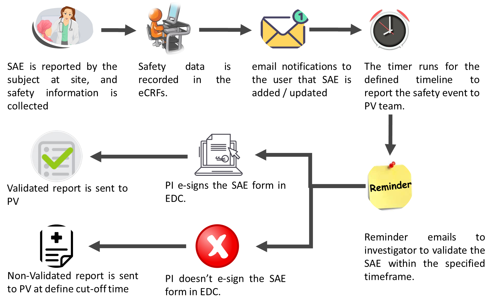 process-flow | Zifo Process-flow